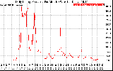 Solar PV/Inverter Performance Daily Energy Production Per Minute