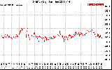 Solar PV/Inverter Performance Grid Voltage