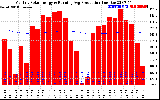 Solar PV/Inverter Performance Monthly Solar Energy Production Running Average