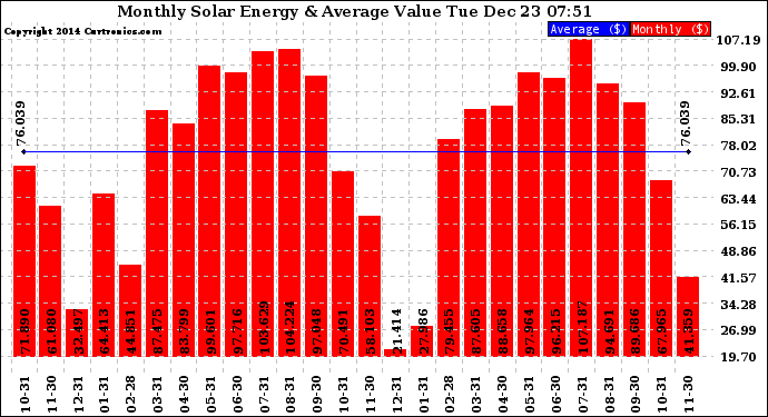 Solar PV/Inverter Performance Monthly Solar Energy Production Value