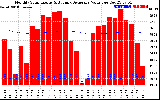 Solar PV/Inverter Performance Monthly Solar Energy Production Value Running Average