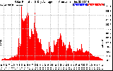 Solar PV/Inverter Performance Solar Radiation & Day Average per Minute