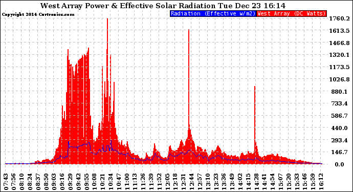 Solar PV/Inverter Performance West Array Power Output & Effective Solar Radiation