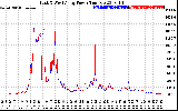 Solar PV/Inverter Performance Photovoltaic Panel Power Output