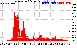 Solar PV/Inverter Performance East Array Actual & Average Power Output