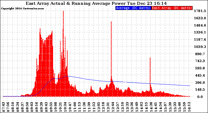 Solar PV/Inverter Performance East Array Actual & Running Average Power Output