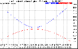 Solar PV/Inverter Performance Sun Altitude Angle & Sun Incidence Angle on PV Panels