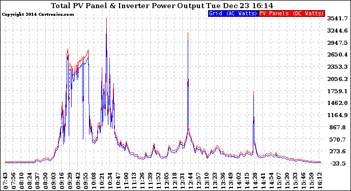 Solar PV/Inverter Performance PV Panel Power Output & Inverter Power Output