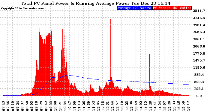 Solar PV/Inverter Performance Total PV Panel & Running Average Power Output