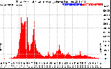 Solar PV/Inverter Performance Total PV Panel Power Output