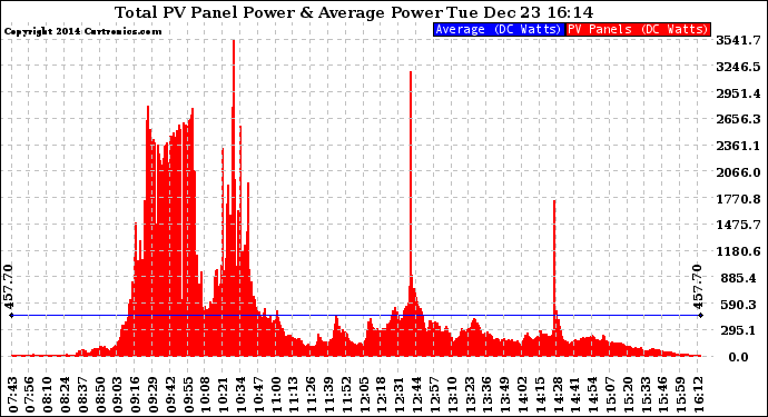 Solar PV/Inverter Performance Total PV Panel Power Output