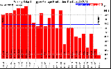 Solar PV/Inverter Performance Weekly Solar Energy Production