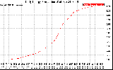 Solar PV/Inverter Performance Daily Energy Production