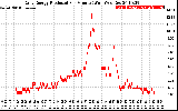 Solar PV/Inverter Performance Daily Energy Production Per Minute