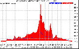 Solar PV/Inverter Performance Grid Power & Solar Radiation