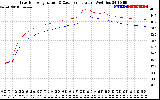 Solar PV/Inverter Performance Inverter Operating Temperature