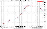 Solar PV/Inverter Performance Outdoor Temperature