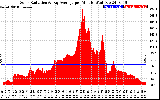 Solar PV/Inverter Performance Solar Radiation & Day Average per Minute