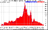 Solar PV/Inverter Performance Solar Radiation & Effective Solar Radiation per Minute