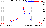 Solar PV/Inverter Performance Photovoltaic Panel Current Output