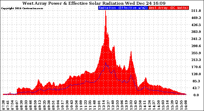 Solar PV/Inverter Performance West Array Power Output & Effective Solar Radiation
