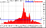 Solar PV/Inverter Performance West Array Actual & Average Power Output