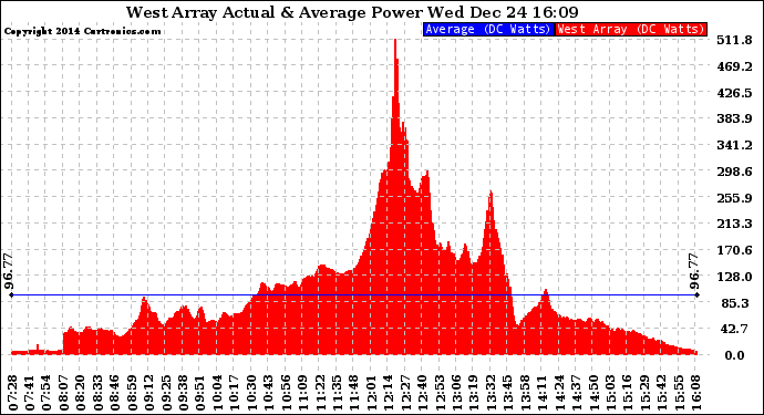 Solar PV/Inverter Performance West Array Actual & Average Power Output