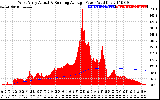 Solar PV/Inverter Performance West Array Actual & Running Average Power Output