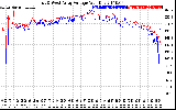 Solar PV/Inverter Performance Photovoltaic Panel Voltage Output