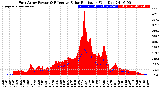 Solar PV/Inverter Performance East Array Power Output & Effective Solar Radiation