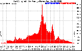 Solar PV/Inverter Performance East Array Actual & Average Power Output