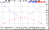 Solar PV/Inverter Performance Sun Altitude Angle & Sun Incidence Angle on PV Panels