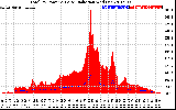 Solar PV/Inverter Performance Total PV Panel Power Output & Solar Radiation