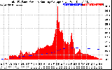 Solar PV/Inverter Performance Total PV Panel & Running Average Power Output