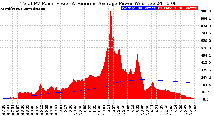 Solar PV/Inverter Performance Total PV Panel & Running Average Power Output