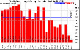 Solar PV/Inverter Performance Weekly Solar Energy Production