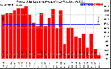 Solar PV/Inverter Performance Weekly Solar Energy Production Value