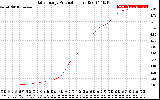 Solar PV/Inverter Performance Daily Energy Production