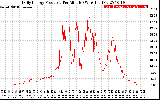 Solar PV/Inverter Performance Daily Energy Production Per Minute