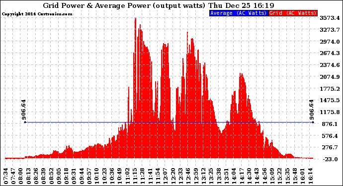 Solar PV/Inverter Performance Inverter Power Output