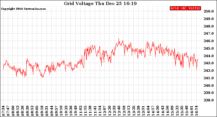 Solar PV/Inverter Performance Grid Voltage