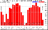 Solar PV/Inverter Performance Monthly Solar Energy Production Average Per Day (KWh)