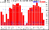 Solar PV/Inverter Performance Monthly Solar Energy Production Running Average