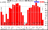 Solar PV/Inverter Performance Monthly Solar Energy Production Value