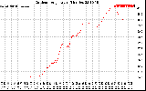 Solar PV/Inverter Performance Outdoor Temperature