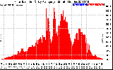 Solar PV/Inverter Performance Solar Radiation & Day Average per Minute