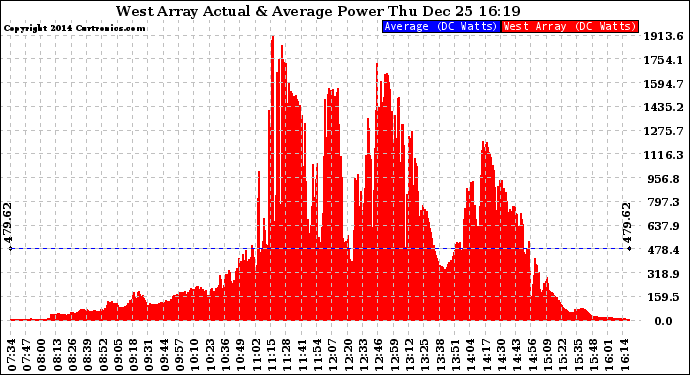 Solar PV/Inverter Performance West Array Actual & Average Power Output