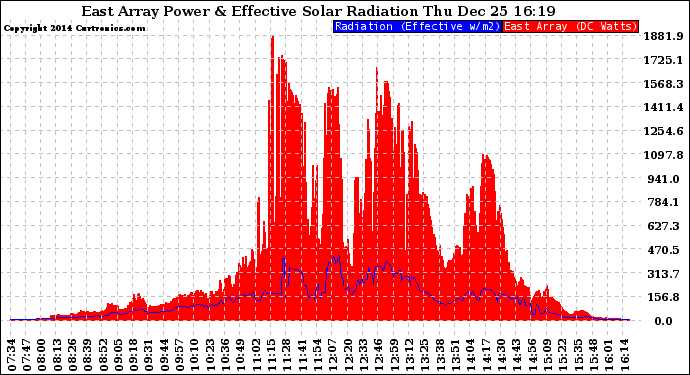 Solar PV/Inverter Performance East Array Power Output & Effective Solar Radiation