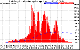 Solar PV/Inverter Performance East Array Actual & Running Average Power Output