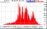 Solar PV/Inverter Performance Total PV Panel & Running Average Power Output